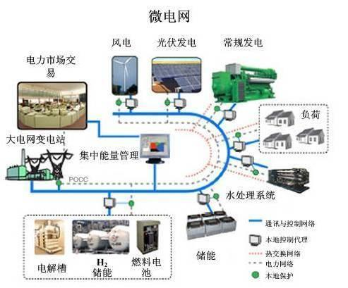 分布式、儲(chǔ)能、微電網(wǎng)——數(shù)據(jù)中心新能源應(yīng)用“三板斧”(圖2)