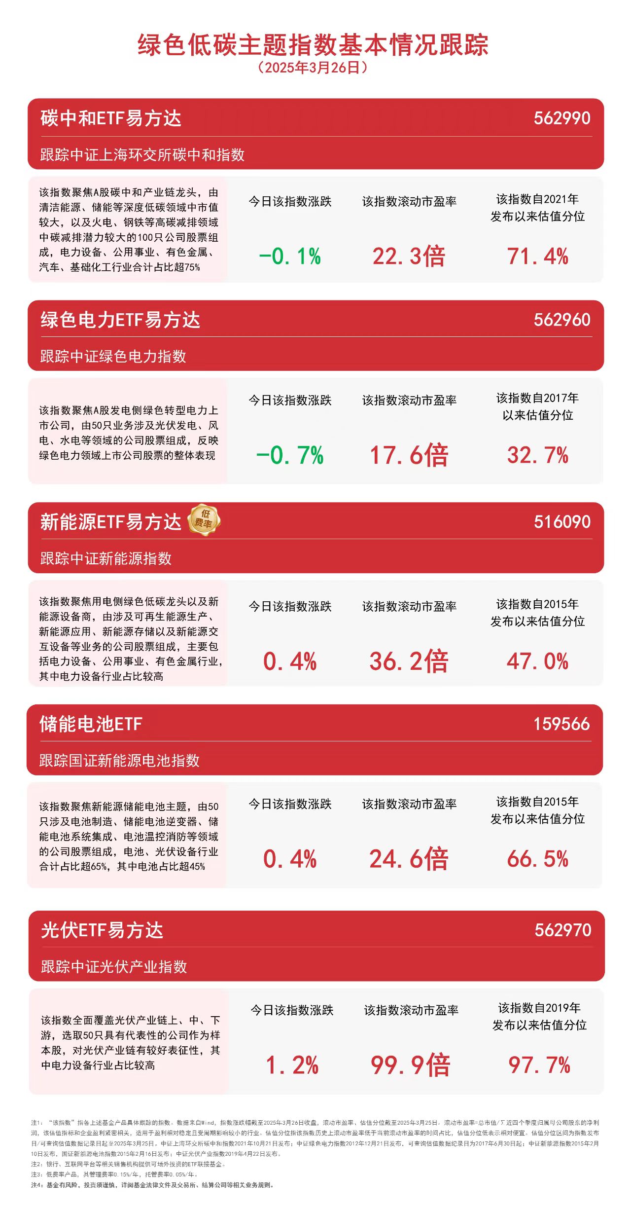 光伏板塊延續(xù)漲勢(shì)光伏ETF易方達(dá)（562970）、儲(chǔ)能電池ETF（159566）等產(chǎn)品助力布局板塊龍頭(圖1)