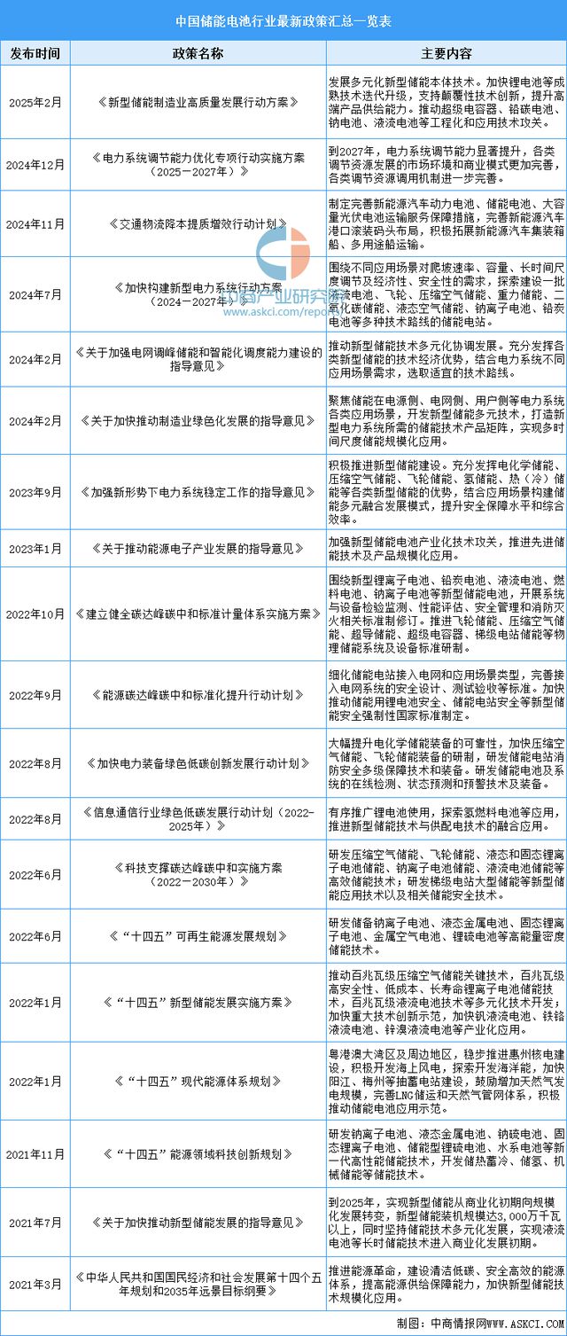 2025年中國(guó)儲(chǔ)能電池行業(yè)市場(chǎng)前景預(yù)測(cè)研究報(bào)告(圖2)