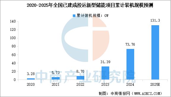 2025年中國(guó)儲(chǔ)能電池行業(yè)市場(chǎng)前景預(yù)測(cè)研究報(bào)告(圖3)