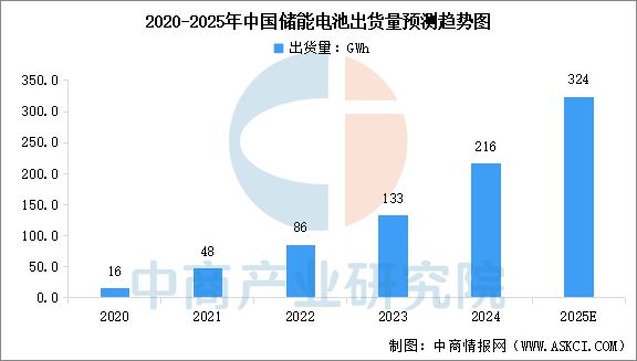2025年中國(guó)儲(chǔ)能電池行業(yè)市場(chǎng)前景預(yù)測(cè)研究報(bào)告(圖6)