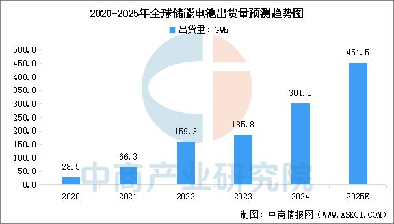 2025年中國(guó)儲(chǔ)能電池行業(yè)市場(chǎng)前景預(yù)測(cè)研究報(bào)告(圖5)