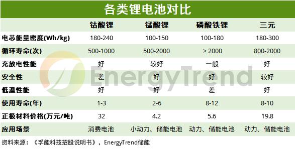 決定儲能系統(tǒng)盈利性的關(guān)鍵！一文快速了解電化學(xué)儲能電池分類(圖3)