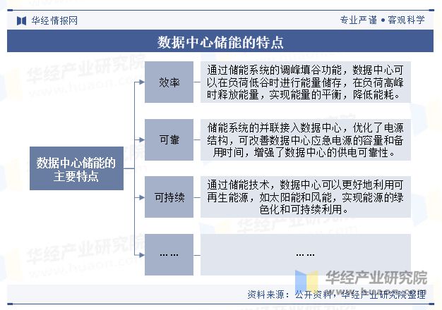 2024年全球及中國(guó)數(shù)據(jù)中心儲(chǔ)能行業(yè)現(xiàn)狀及展望人工智能及大數(shù)據(jù)技術(shù)將繼續(xù)刺激市場(chǎng)需求「圖」(圖1)
